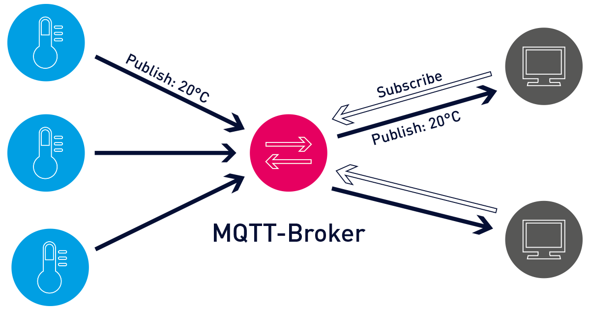 MQTT Nedir MQTT Protokol ne Giri Tesla Kontrol