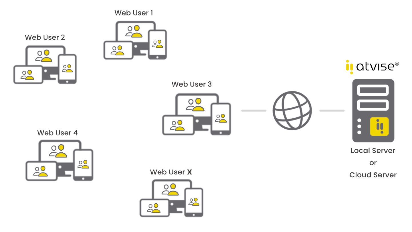 Atvise Web SCADA Sınırsız Web Kullanıcı ve Yetkilendirme