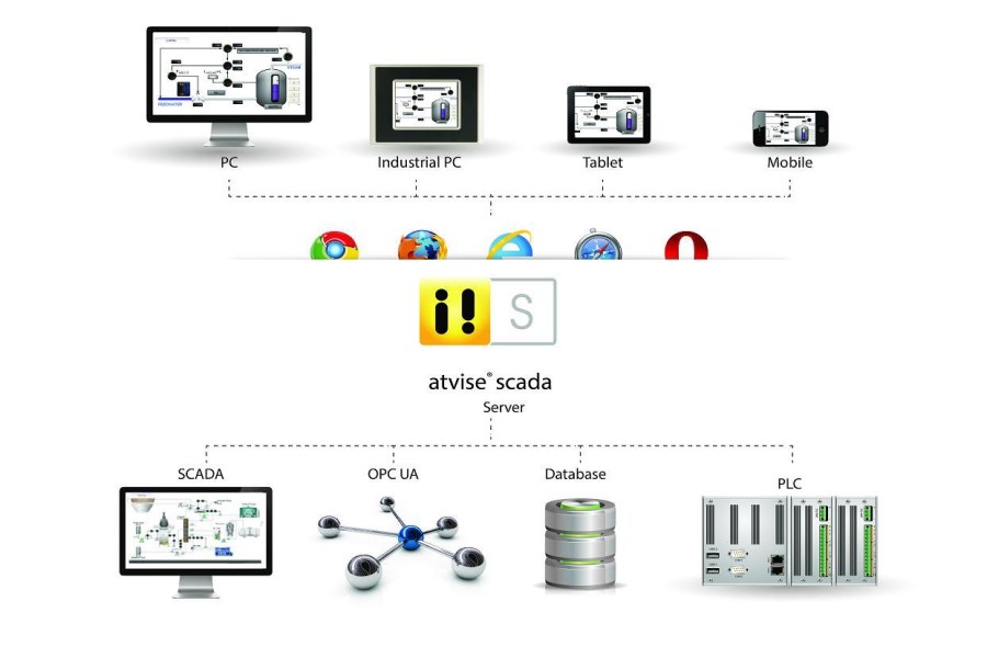 SCADA Sistemlerinde Siber Güvenlik ve Önemi